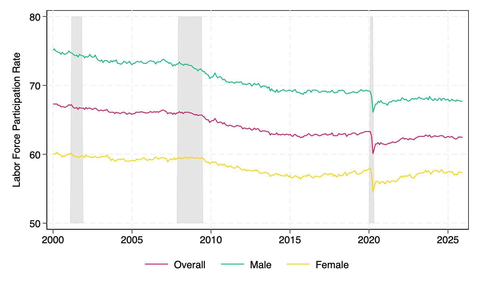 Labor Force Participation Rate by Gender (2000--2025)