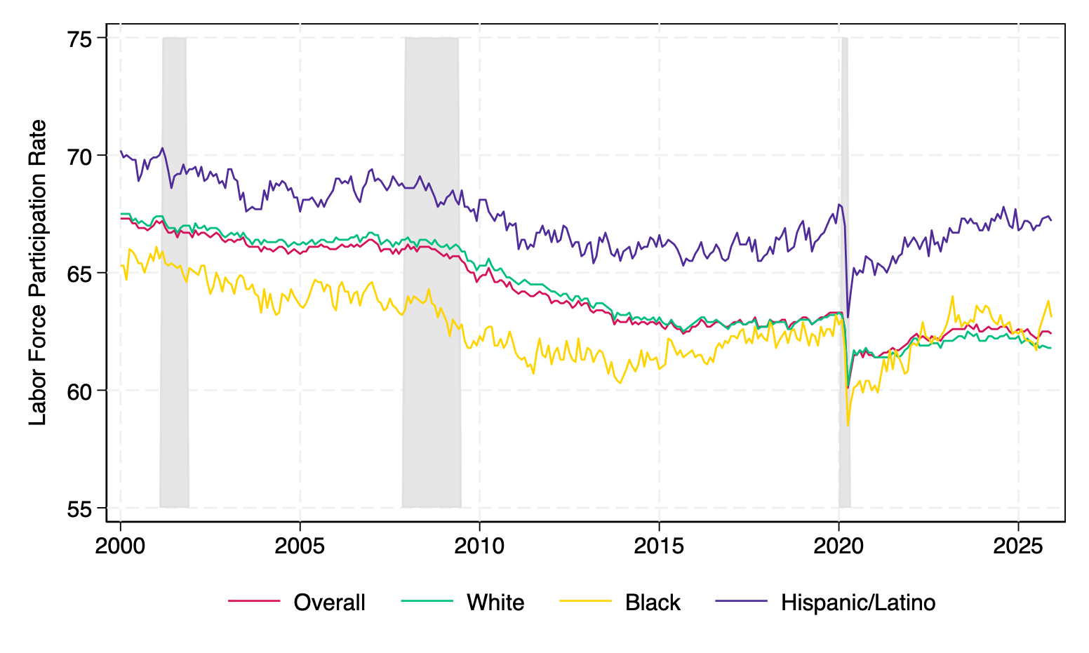 Labor Force Participation Rate by Race (2000--2025)